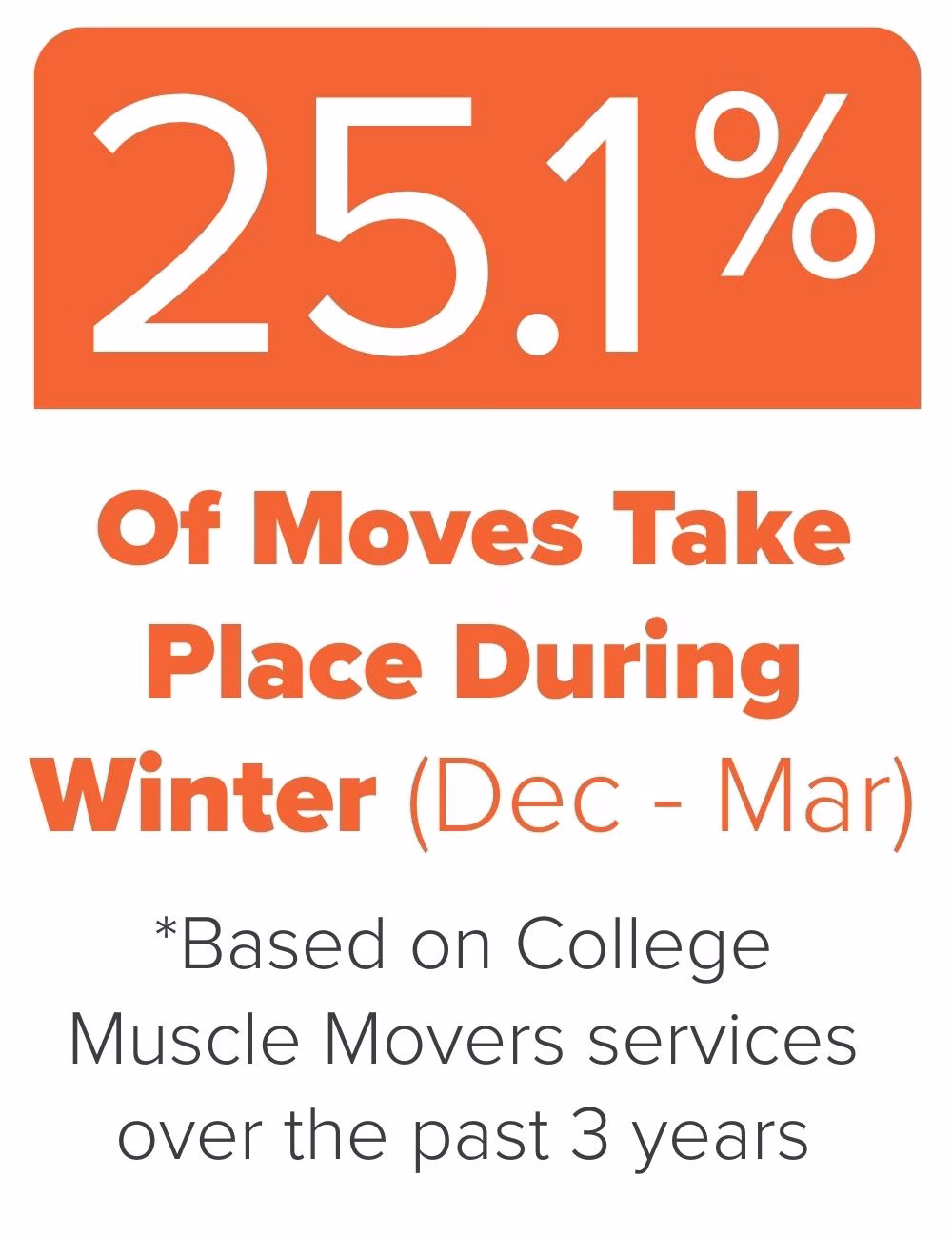 25.1% of moves take place during winter (December - March) *Based on College Muscle Movers services over the past 3 years