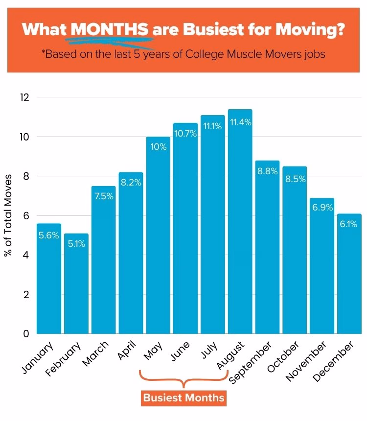 Chart showing moving demand by month, based on the last 5 years of College Muscle Movers data.